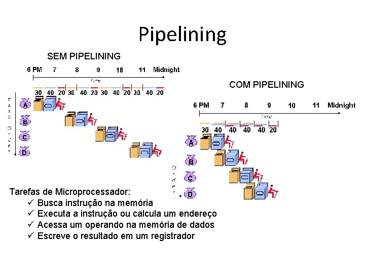 Pipelining SEM PIPELINING COM PIPELINING Tarefas de Microprocessador: ü Busca instrução na memória ü