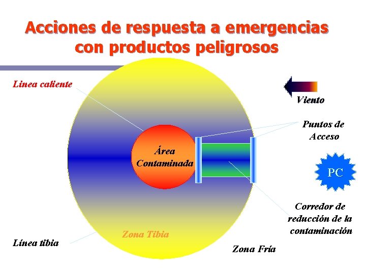 Acciones de respuesta a emergencias con productos peligrosos Linea caliente Viento Puntos de Acceso