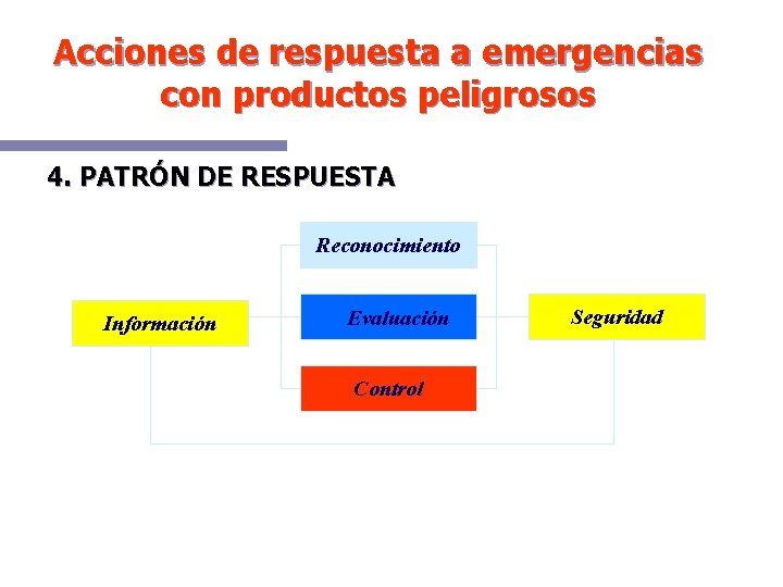 Acciones de respuesta a emergencias con productos peligrosos 4. PATRÓN DE RESPUESTA Reconocimiento Información