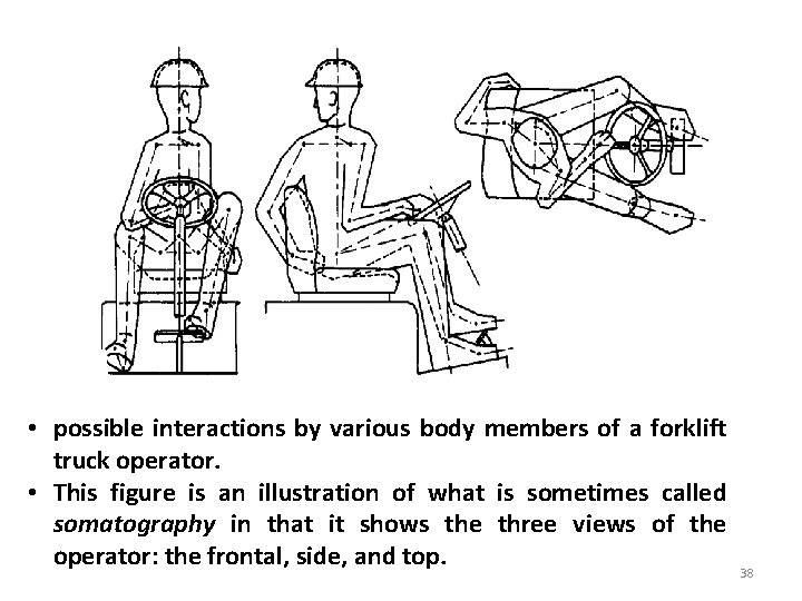  • possible interactions by various body members of a forklift truck operator. •