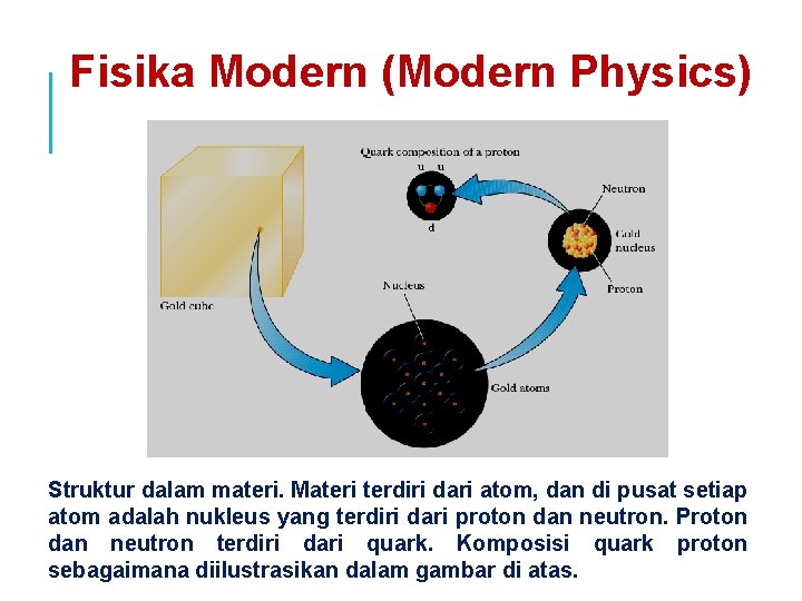 Fisika Modern (Modern Physics) Struktur dalam materi. Materi terdiri dari atom, dan di pusat