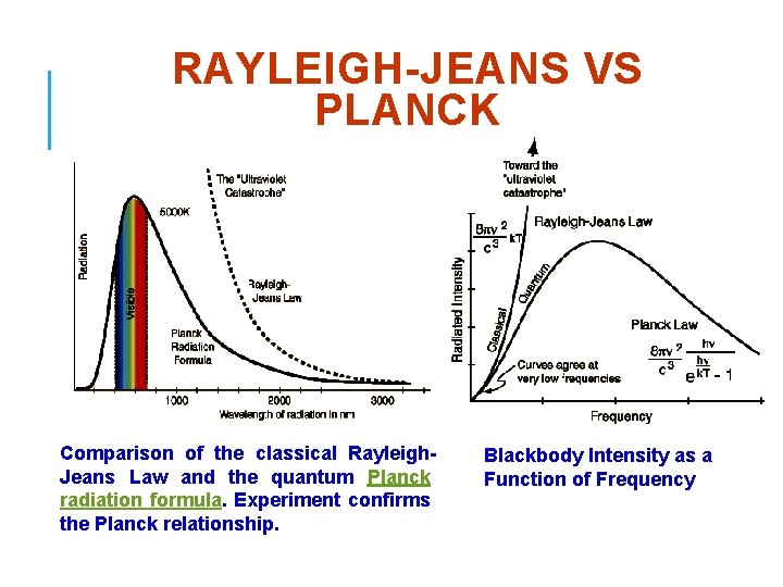 RAYLEIGH-JEANS VS PLANCK Comparison of the classical Rayleigh. Jeans Law and the quantum Planck