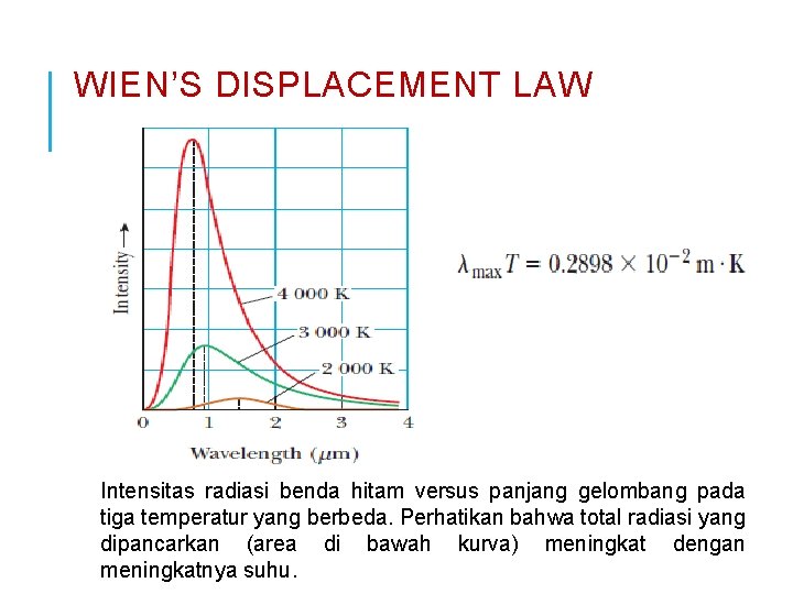 WIEN’S DISPLACEMENT LAW Intensitas radiasi benda hitam versus panjang gelombang pada tiga temperatur yang