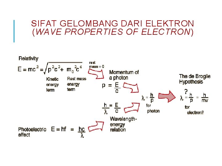 SIFAT GELOMBANG DARI ELEKTRON (WAVE PROPERTIES OF ELECTRON) 