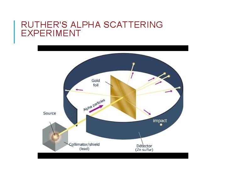 RUTHER'S ALPHA SCATTERING EXPERIMENT 