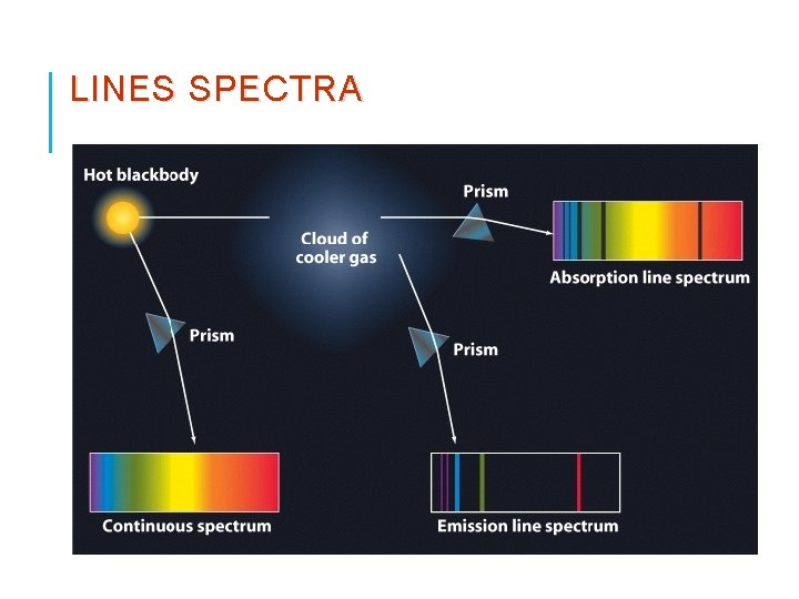 LINES SPECTRA 