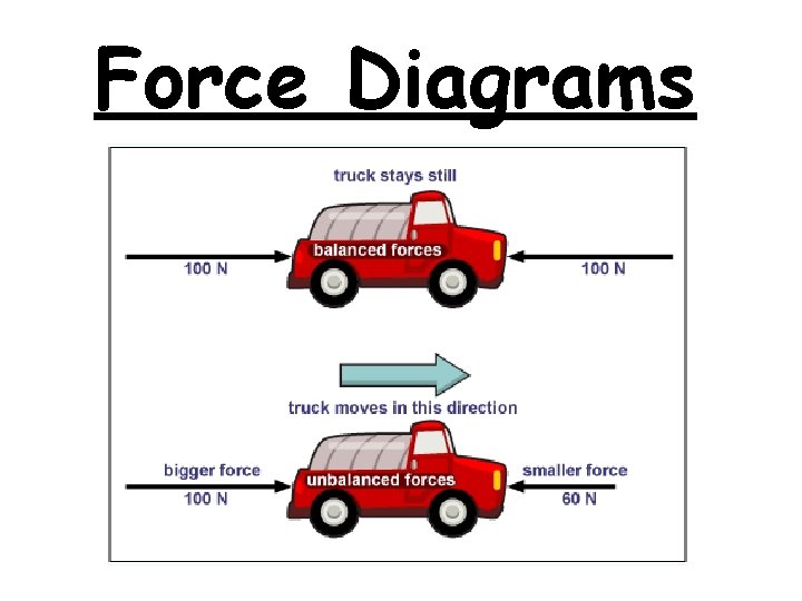 Force Diagrams 