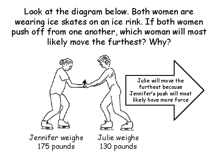 Look at the diagram below. Both women are wearing ice skates on an ice