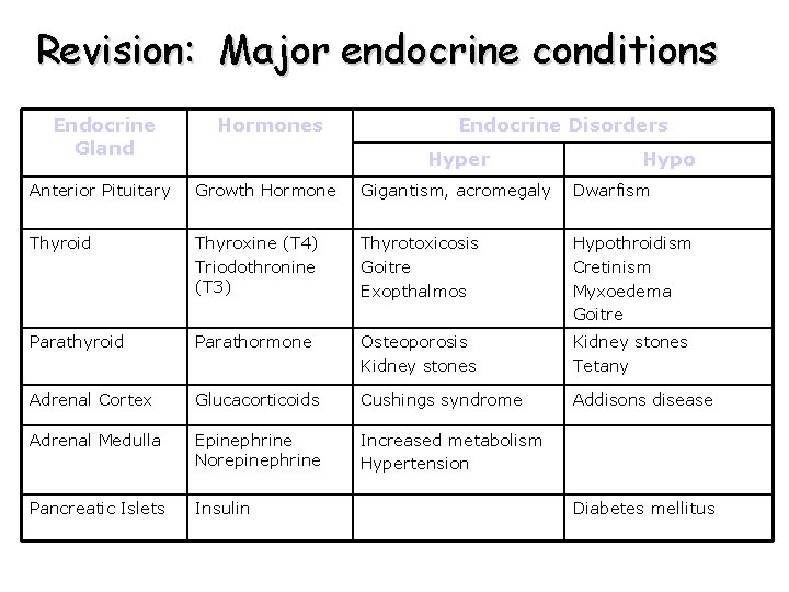 Revision: Major endocrine conditions Endocrine Gland Hormones Endocrine Disorders Anterior Pituitary Growth Hormone Gigantism,