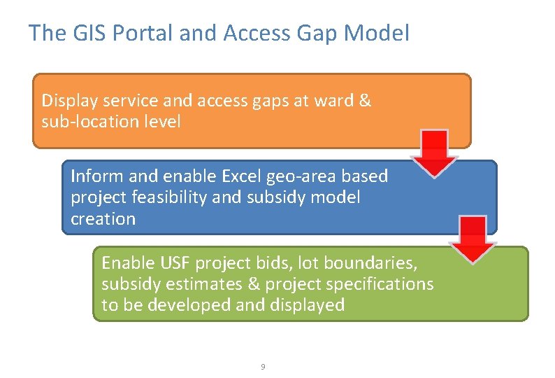 The GIS Portal and Access Gap Model Display service and access gaps at ward