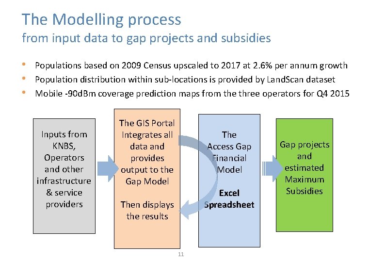 The Modelling process from input data to gap projects and subsidies • • •