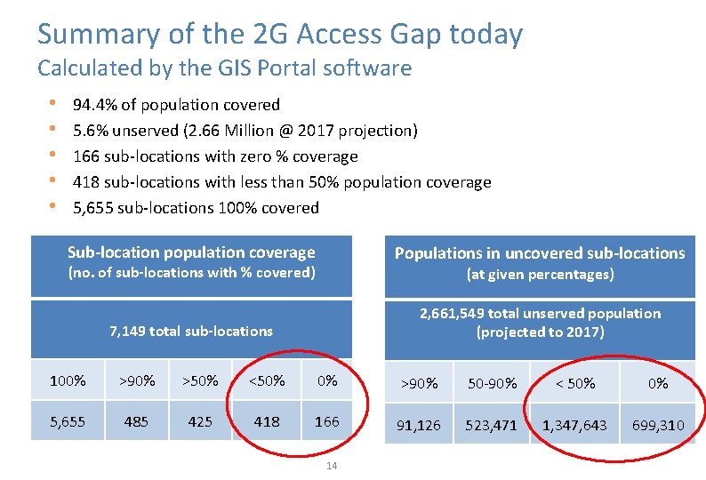 Summary of the 2 G Access Gap today Calculated by the GIS Portal software