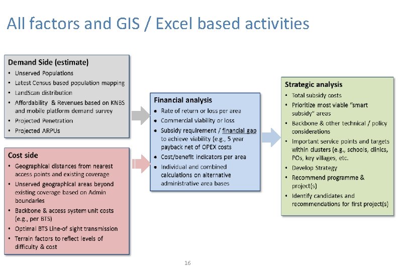 All factors and GIS / Excel based activities 16 