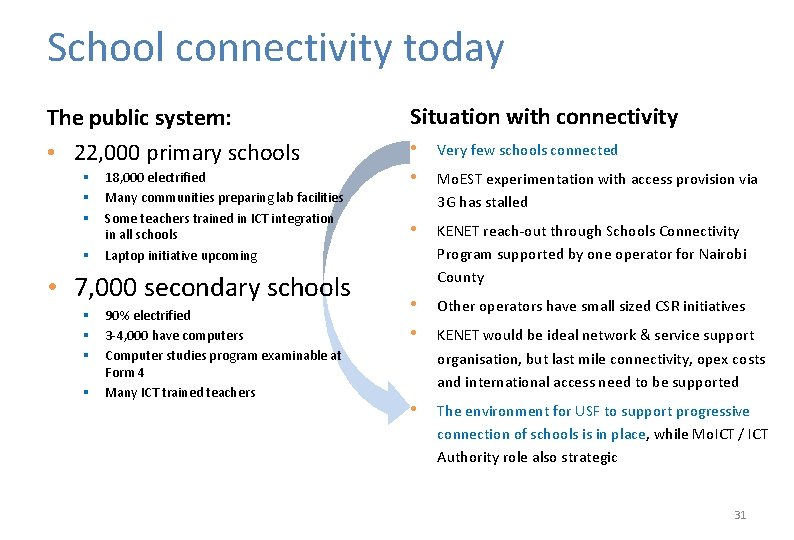 School connectivity today The public system: • 22, 000 primary schools § § 18,