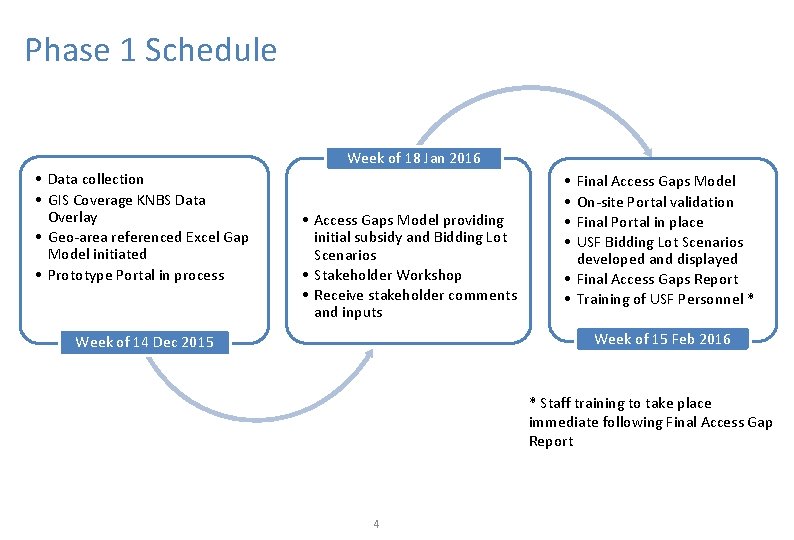 Phase 1 Schedule Week of 18 Jan 2016 • Data collection • GIS Coverage