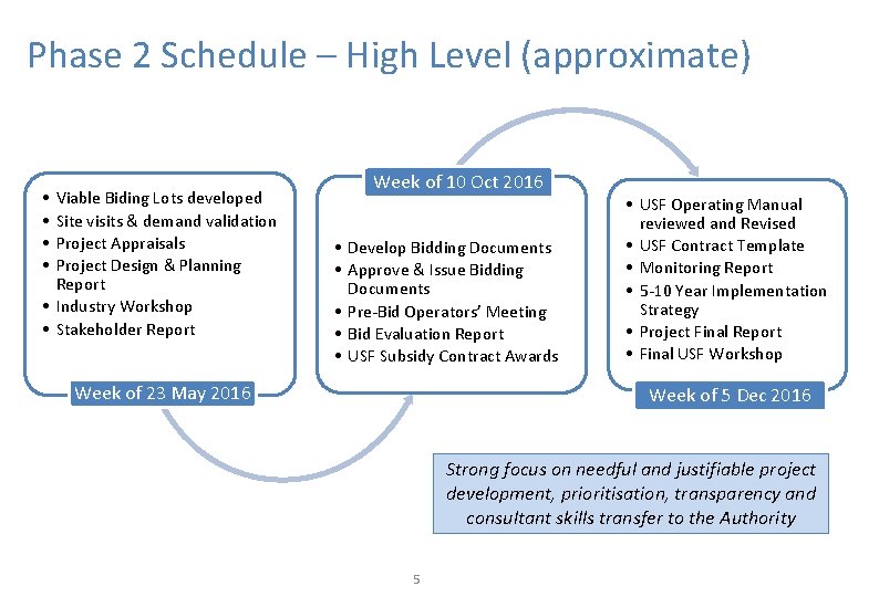 Phase 2 Schedule – High Level (approximate) • • Viable Biding Lots developed Site