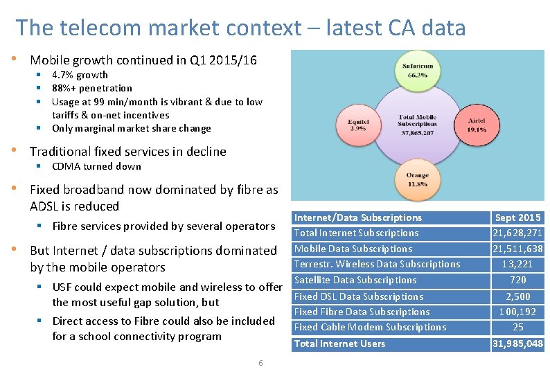 The telecom market context – latest CA data • Mobile growth continued in Q