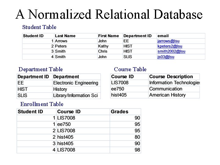 A Normalized Relational Database Student Table Department Table Enrollment Table Course Table 
