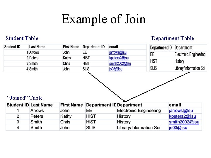 Example of Join Student Table “Joined” Table Department Table 