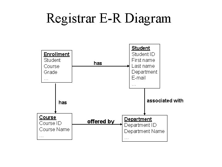 Registrar E-R Diagram Enrollment Student Course Grade … has associated with has Course ID