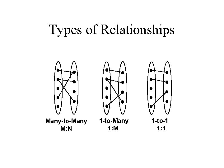Types of Relationships Many-to-Many M: N 1 -to-Many 1: M 1 -to-1 1: 1