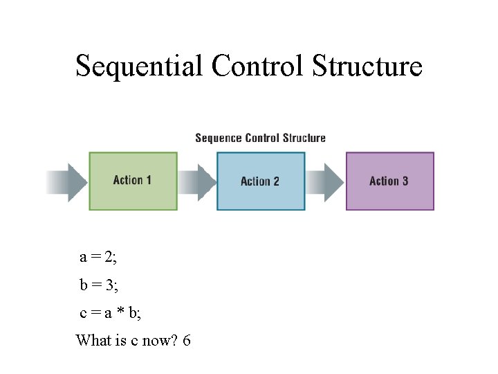 Sequential Control Structure a = 2; b = 3; c = a * b;