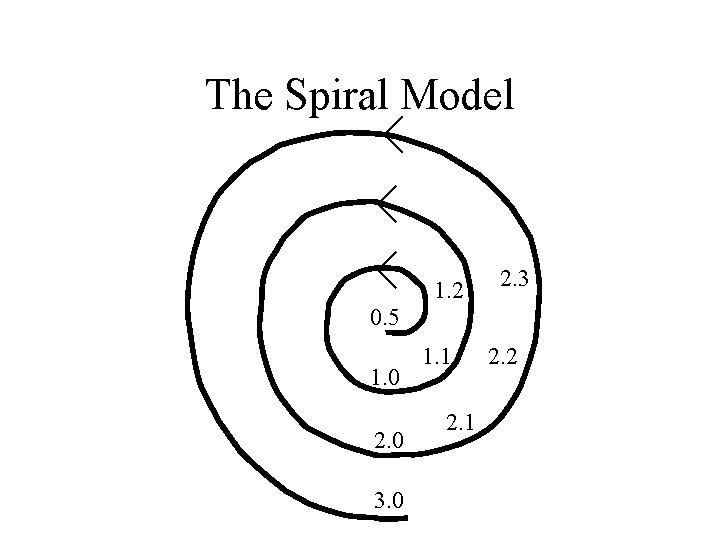 The Spiral Model 1. 2 2. 3 0. 5 1. 0 2. 0 3.