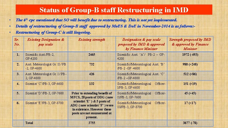 Status of Group-B staff Restructuring in IMD • • • The 6 th cpc