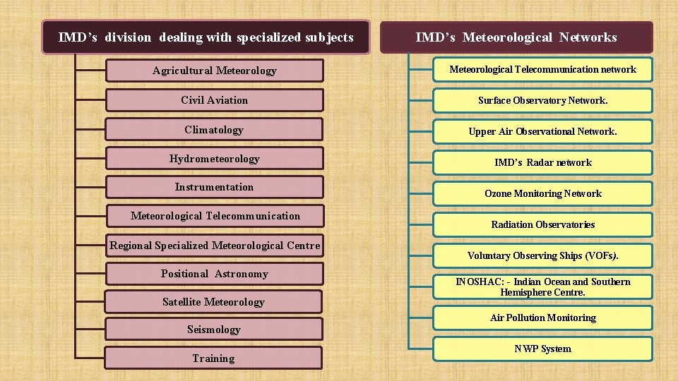 IMD’s division dealing with specialized subjects IMD’s Meteorological Networks Agricultural Meteorology Meteorological Telecommunication network