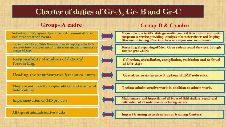 Charter of duties of Gr-A, Gr- B and Gr-C Group- A cadre Submission of