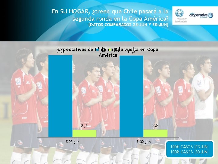En SU HOGAR, ¿creen que Chile pasará a la segunda ronda en la Copa