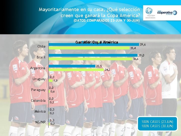 Mayoritariamente en su casa, ¿Qué selección creen que ganará la Copa América? (DATOS COMPARADOS