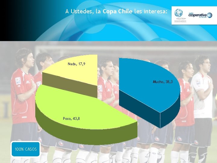 A Ustedes, la Copa Chile les interesa: Nada, 17, 9 Mucho, 38, 3 Poco,