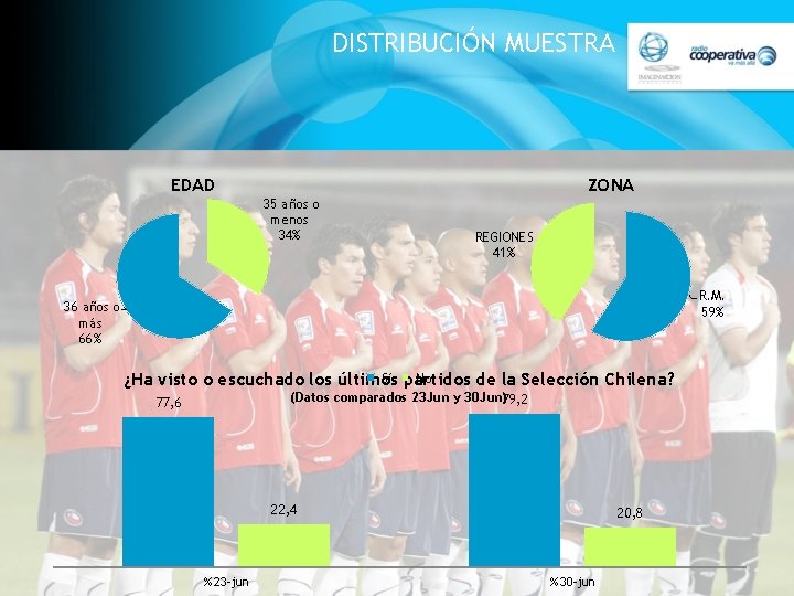 DISTRIBUCIÓN MUESTRA EDAD ZONA 35 años o menos 34% REGIONES 41% R. M. 59%