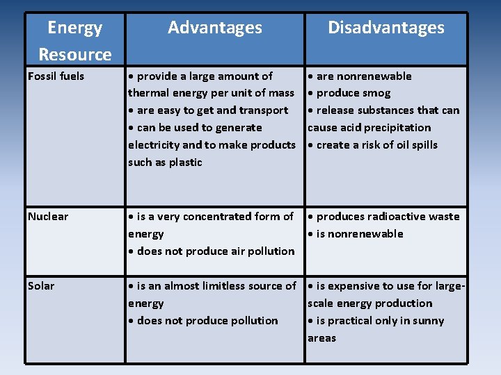 Energy Resource Advantages Disadvantages Fossil fuels • provide a large amount of thermal energy