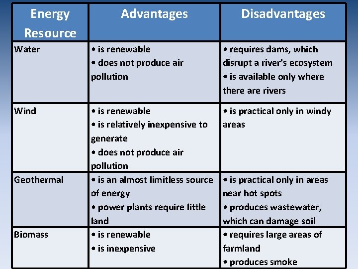 Energy Resource Advantages Disadvantages Water • is renewable • does not produce air pollution