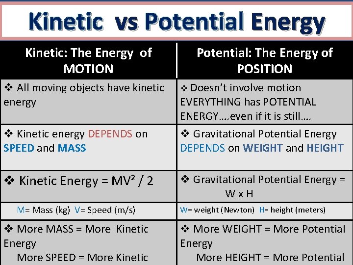 Kinetic vs Potential Energy Kinetic: The Energy of MOTION Potential: The Energy of POSITION
