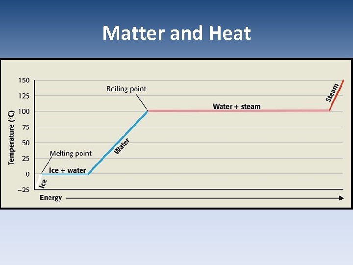 Matter and Heat 