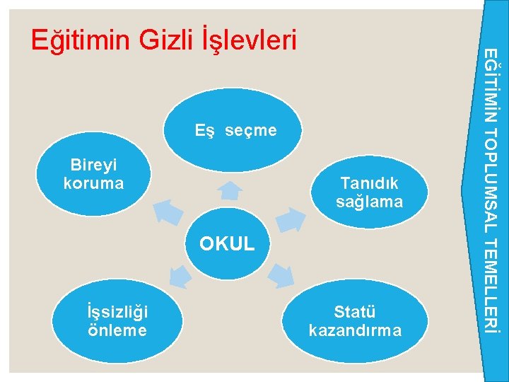 Eş seçme Bireyi koruma Tanıdık sağlama OKUL İşsizliği önleme Statü kazandırma EĞİTİMİN TOPLUMSAL TEMELLERİ Eş seçme Bireyi koruma Tanıdık sağlama OKUL İşsizliği önleme Statü kazandırma EĞİTİMİN TOPLUMSAL TEMELLERİ