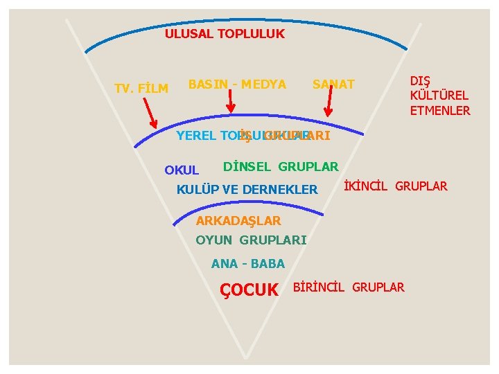 ULUSAL TOPLULUK TV. FİLM BASIN - MEDYA SANAT DIŞ KÜLTÜREL ETMENLER YEREL TOPLULUKLAR İŞ