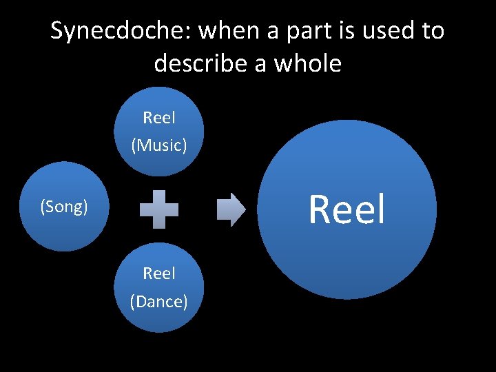 Synecdoche: when a part is used to describe a whole Reel (Music) Reel (Song)