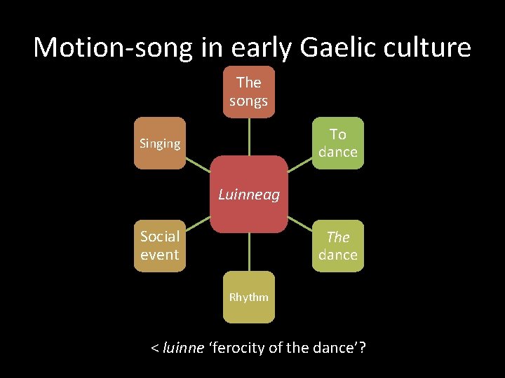 Motion-song in early Gaelic culture The songs To dance Singing Luinneag Social event The