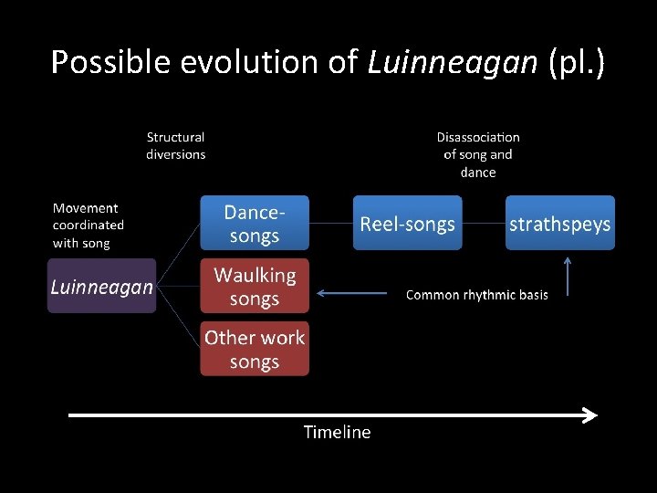 Possible evolution of Luinneagan (pl. ) Struc tural Movediver ment sions coord inate d