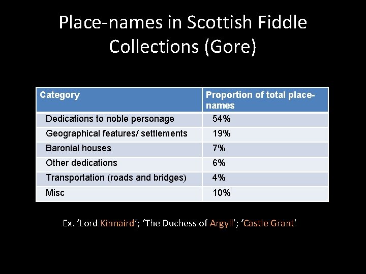 Place-names in Scottish Fiddle Collections (Gore) Category Dedications to noble personage Proportion of total