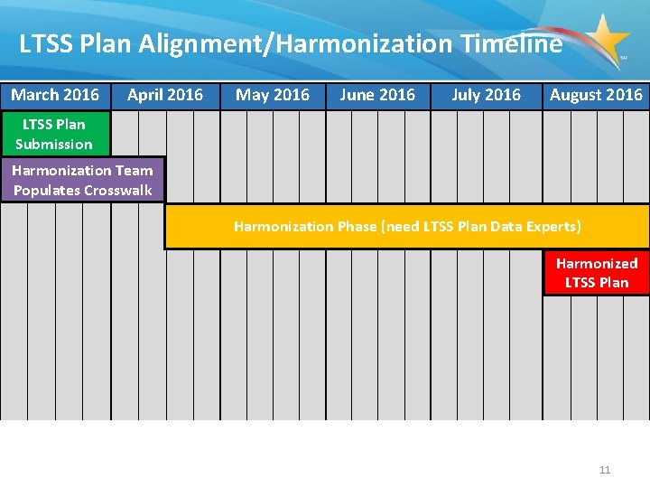 LTSS Plan Alignment/Harmonization Timeline March 2016 April 2016 May 2016 June 2016 July 2016