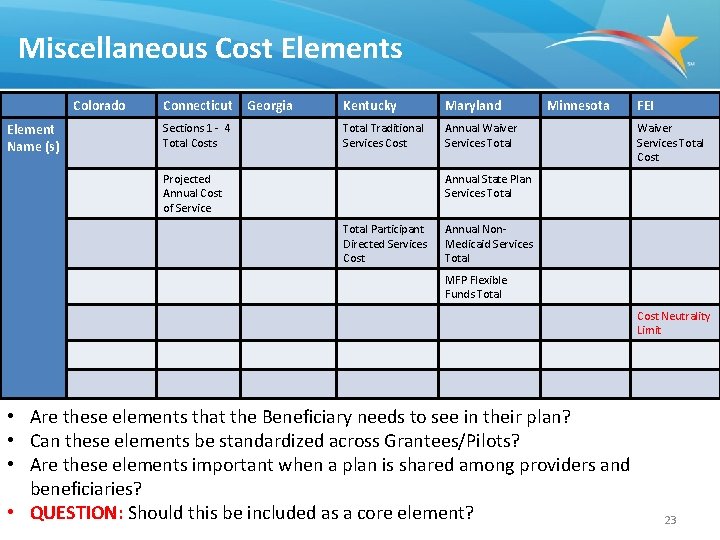 Miscellaneous Cost Elements Colorado Element Name (s) Connecticut Sections 1 - 4 Total Costs