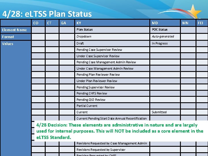 4/28: e. LTSS Plan Status CO CT GA KY MD Element Name Plan Status