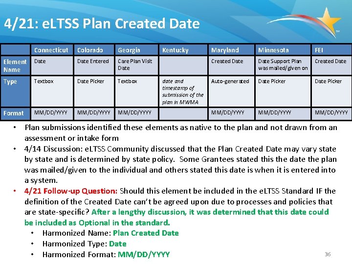 4/21: e. LTSS Plan Created Date Connecticut Colorado Georgia Element Name Date Entered Care