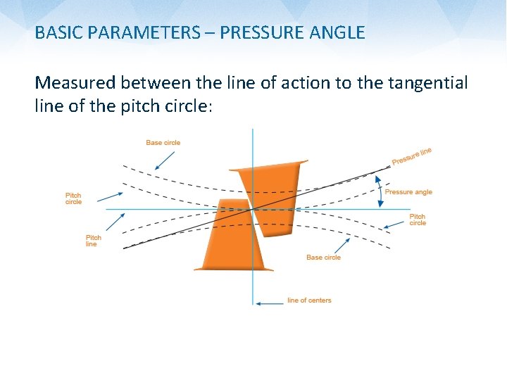 BASIC PARAMETERS – PRESSURE ANGLE Measured between the line of action to the tangential