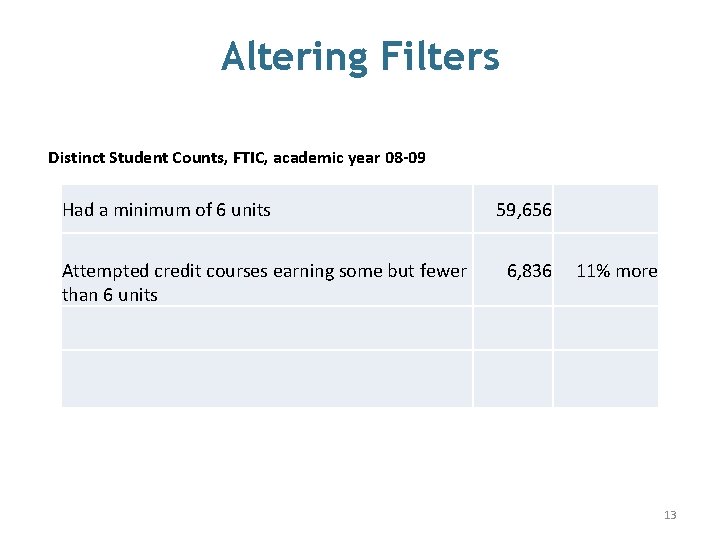 Altering Filters Distinct Student Counts, FTIC, academic year 08 -09 Had a minimum of